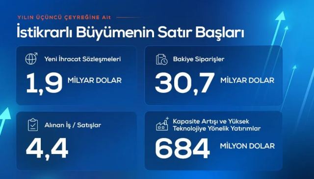 ASELSAN'ın dokuz aylık gelir raporu ile ilgili grafik ve bilgiler.