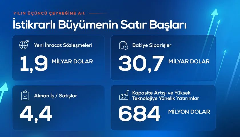 ASELSAN'ın dokuz aylık gelir raporu ile ilgili grafik ve bilgiler.