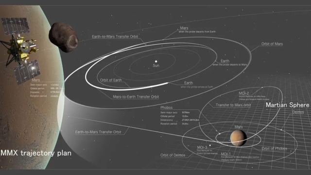 MMX görevi ile Phobos'tan örnek toplanacak uzay aracı