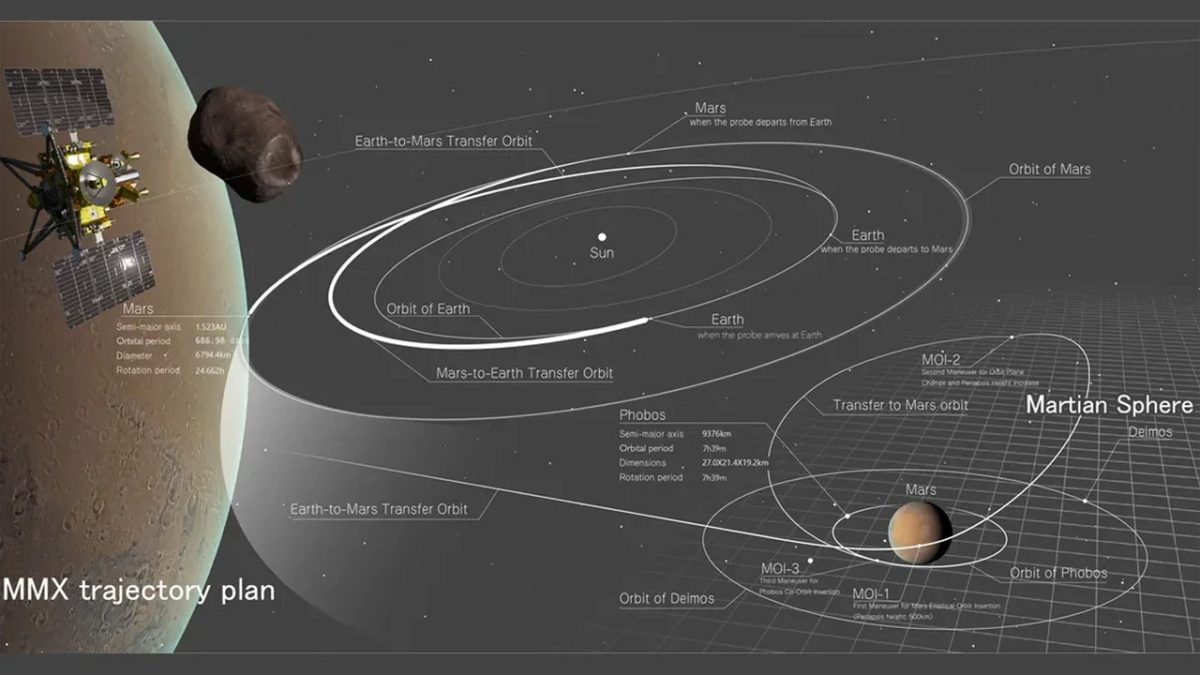 MMX görevi ile Phobos'tan örnek toplanacak uzay aracı