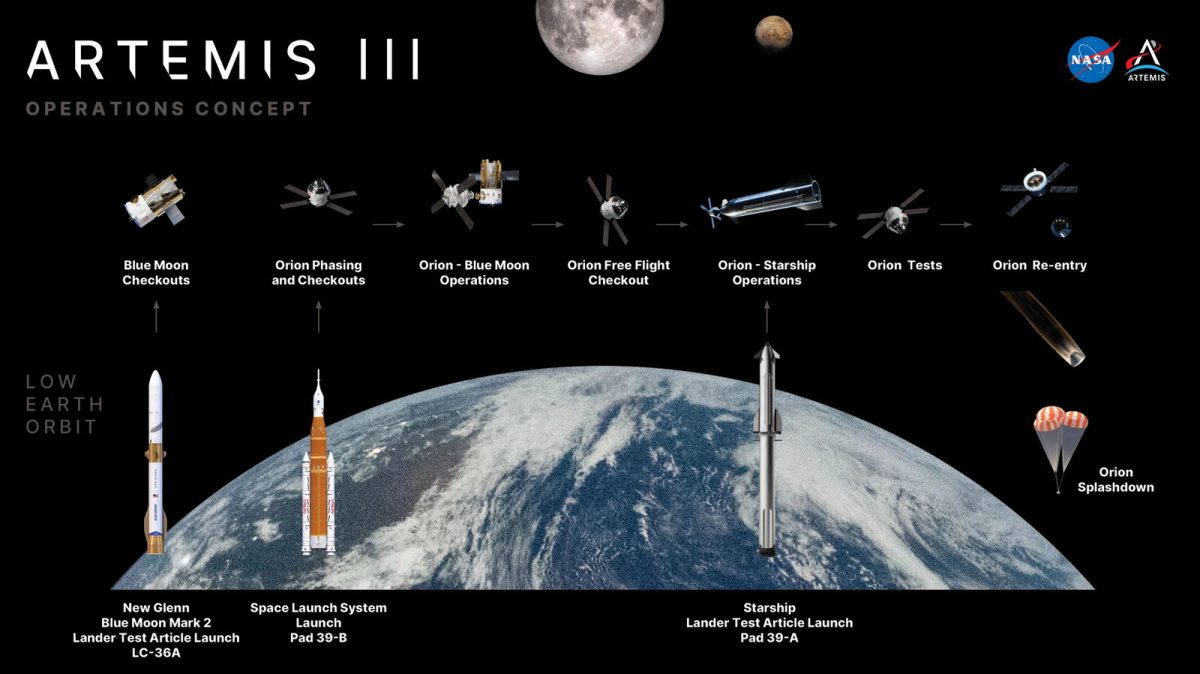 NASA Artemis 3 misyonu, Florida'dan üç farklı roketle fırlatılacak.